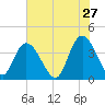 Little River Town tide chart for Wednesday, May 27, 2026