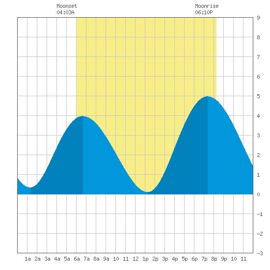 Little River Town tide chart for Thursday, May 28, 2026