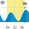 Little River Town tide chart for Sunday, May 31, 2026