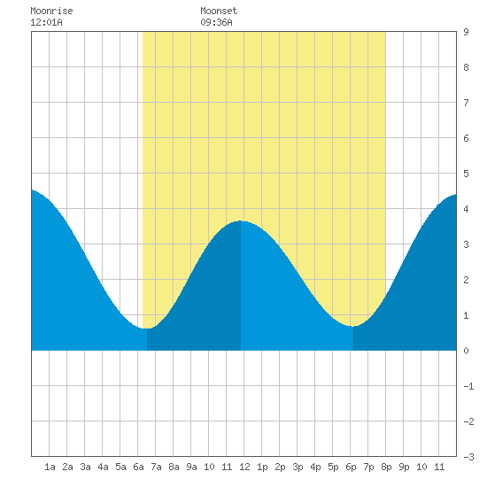 Little River Town tide chart for Wednesday, May 6, 2026