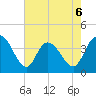 Little River Town tide chart for Wednesday, May 6, 2026