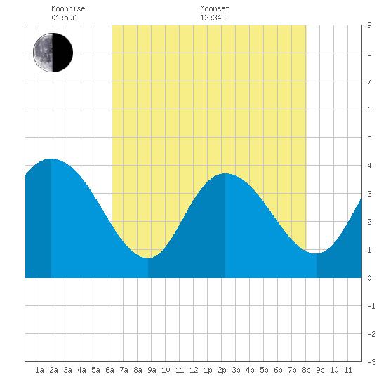Little River Town tide chart for Saturday, May 9, 2026