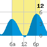Little River Town tide chart for Friday, June 12, 2026