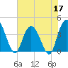 Little River Town tide chart for Wednesday, June 17, 2026