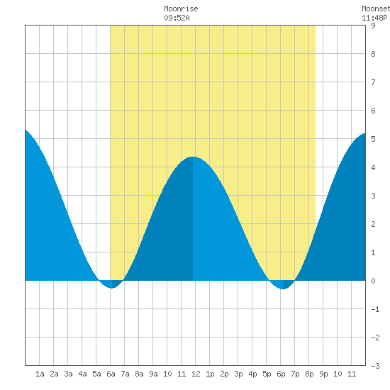 Little River Town tide chart for Thursday, June 18, 2026