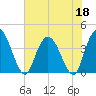 Little River Town tide chart for Thursday, June 18, 2026