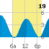 Little River Town tide chart for Friday, June 19, 2026