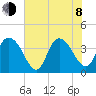 Little River Town tide chart for Monday, June 8, 2026