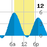 Neck tide chart for Tuesday, January 12, 2021