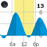 Neck tide chart for Wednesday, January 13, 2021