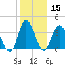 Neck tide chart for Friday, January 15, 2021