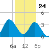 Neck tide chart for Sunday, January 24, 2021