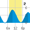 Neck tide chart for Saturday, January 2, 2021