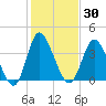 Neck tide chart for Saturday, January 30, 2021