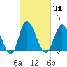 Neck tide chart for Sunday, January 31, 2021