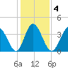 Neck tide chart for Monday, January 4, 2021