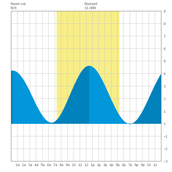 Neck tide chart for Tuesday, January 5, 2021