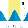 Neck tide chart for Tuesday, January 5, 2021