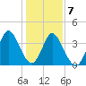 Neck tide chart for Thursday, January 7, 2021