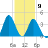 Neck tide chart for Saturday, January 9, 2021