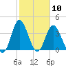Neck tide chart for Wednesday, February 10, 2021
