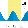 Neck tide chart for Tuesday, February 16, 2021