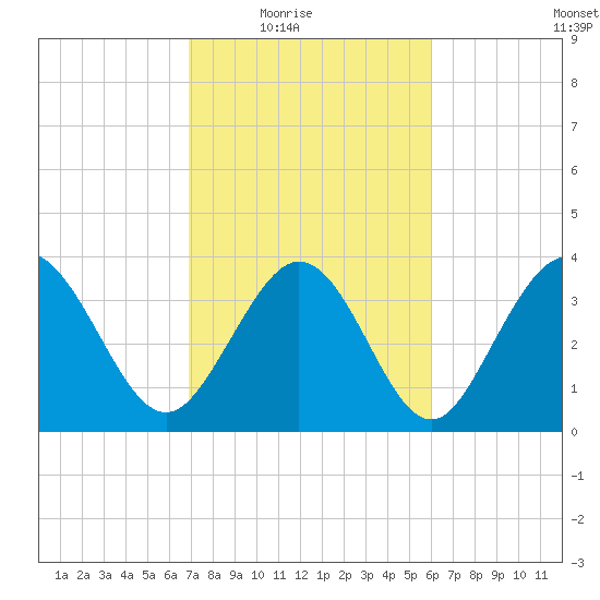 Neck tide chart for Wednesday, February 17, 2021