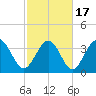 Neck tide chart for Wednesday, February 17, 2021