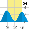 Neck tide chart for Wednesday, February 24, 2021