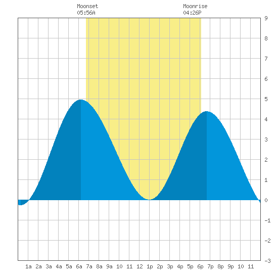 Neck tide chart for Thursday, February 25, 2021