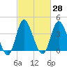Neck tide chart for Sunday, February 28, 2021