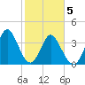 Neck tide chart for Friday, February 5, 2021