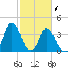 Neck tide chart for Sunday, February 7, 2021