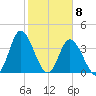 Neck tide chart for Monday, February 8, 2021