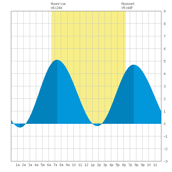 Neck tide chart for Friday, March 12, 2021