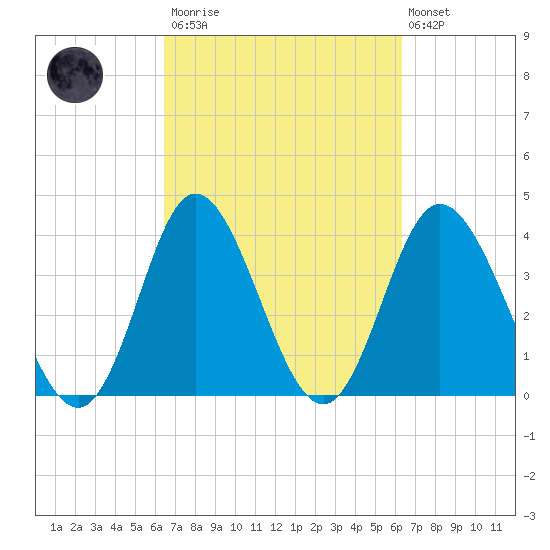 Neck tide chart for Saturday, March 13, 2021