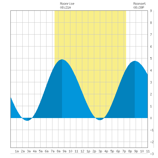Neck tide chart for Sunday, March 14, 2021