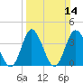 Neck tide chart for Sunday, March 14, 2021