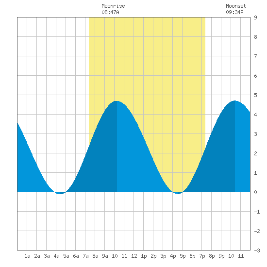 Neck tide chart for Monday, March 15, 2021