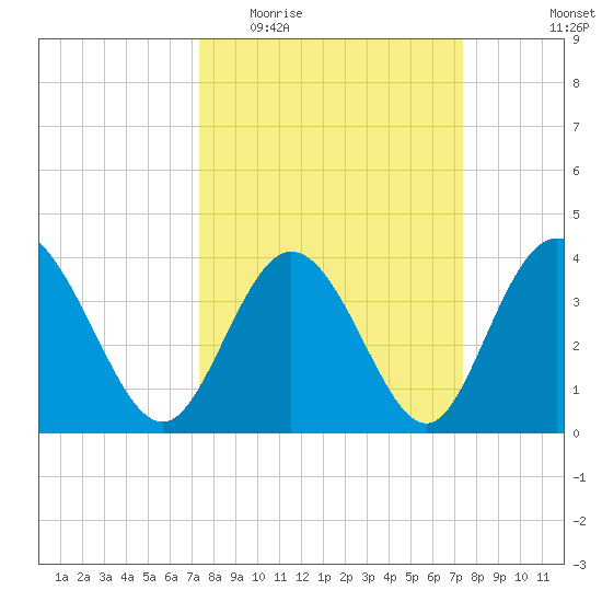 Neck tide chart for Wednesday, March 17, 2021