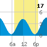 Neck tide chart for Wednesday, March 17, 2021