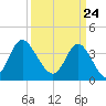 Neck tide chart for Wednesday, March 24, 2021