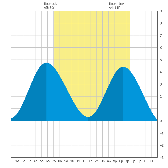 Neck tide chart for Thursday, March 25, 2021