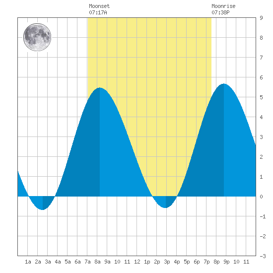 Neck tide chart for Sunday, March 28, 2021