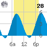 Neck tide chart for Sunday, March 28, 2021