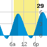 Neck tide chart for Monday, March 29, 2021