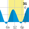 Neck tide chart for Wednesday, March 31, 2021