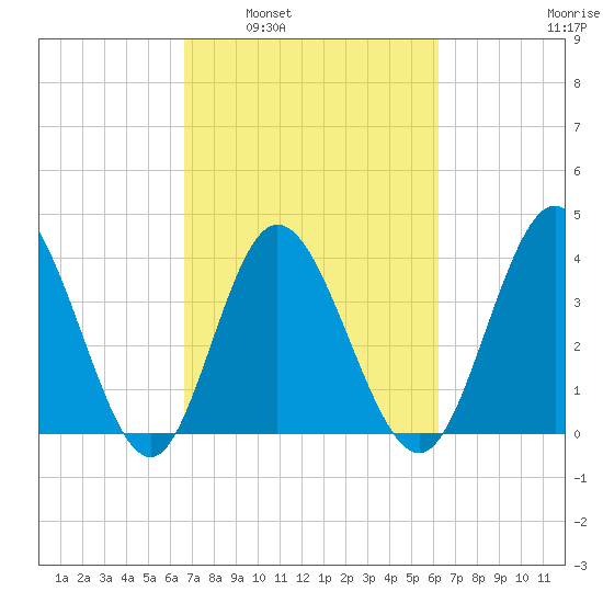 Neck tide chart for Wednesday, March 3, 2021