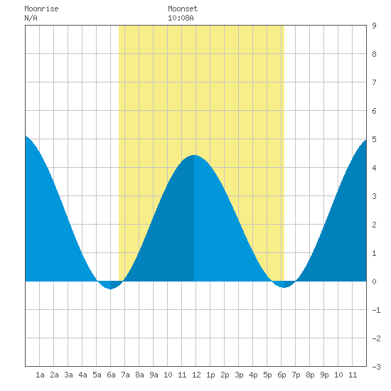Neck tide chart for Thursday, March 4, 2021