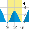 Neck tide chart for Thursday, March 4, 2021